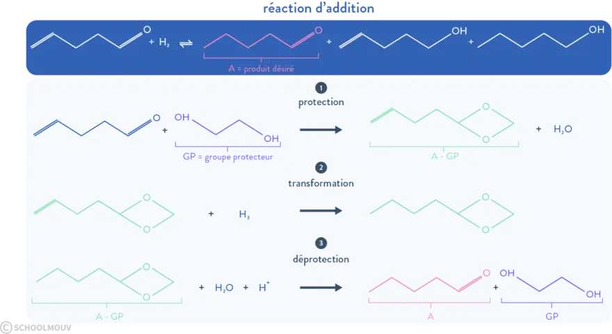 Schéma de chimie organique illustrant une réaction d'addition avec protection et déprotection d'un groupe fonctionnel.