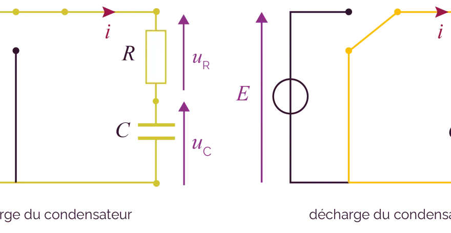 Schémas de charge et décharge d'un condensateur en physique terminale, montrant un circuit RC avec une source de tension.