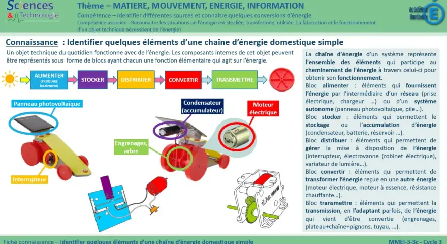 Schéma illustrant la chaîne d'énergie d'un objet technique : panneau solaire, accumulateur, moteur. La chaîne d'énergie techno montre comment l'énergie est alimentée, stockée, convertie et transmise.