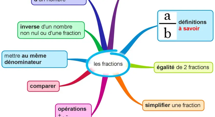 Carte mentale sur les fractions : calculer, problèmes, inverse, définir, égalité, simplifier une fraction, comparer, opérations, mettre au même dénominateur.