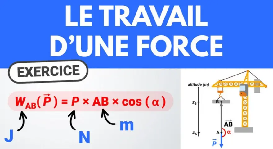 La formule du travail d'une force est expliquée avec un exercice montrant une grue. W = P × AB × cos(α).