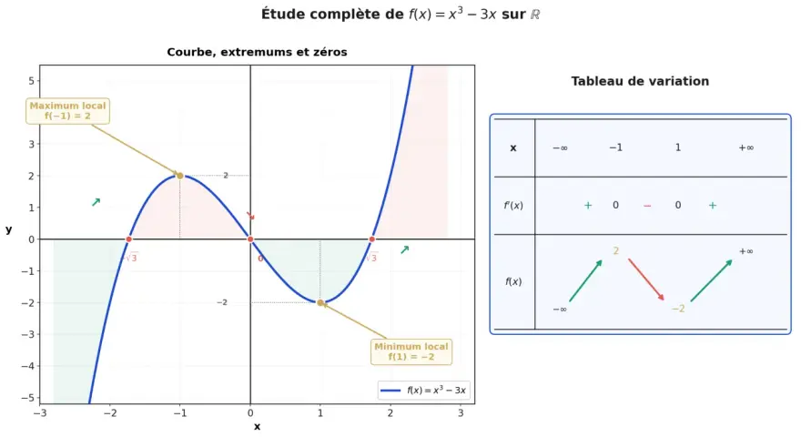 Étude de la fonction mathématique f(x) = x³ - 3x : courbe, extremums, zéros et tableau de variation.