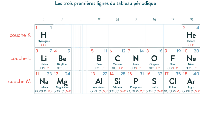 Extrait du tableau périodique montrant les trois premières lignes, avec les couches K, L et M. Les éléments sont classés par numéro atomique et configuration électronique.