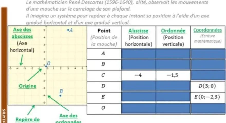 Un graphique montre un système de coordonnées avec l'axe des abscisses et l'axe des ordonnées. Des points sont placés, comme le point C(-4; -1,5).
