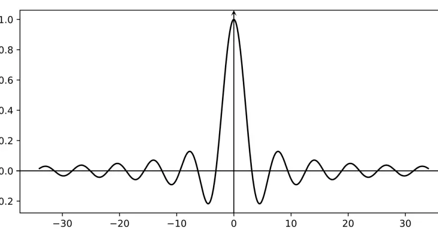 Graphique de la fonction sinus cardinal (sinc), montrant une onde amortie qui décroît à mesure qu'elle s'éloigne de l'origine.
