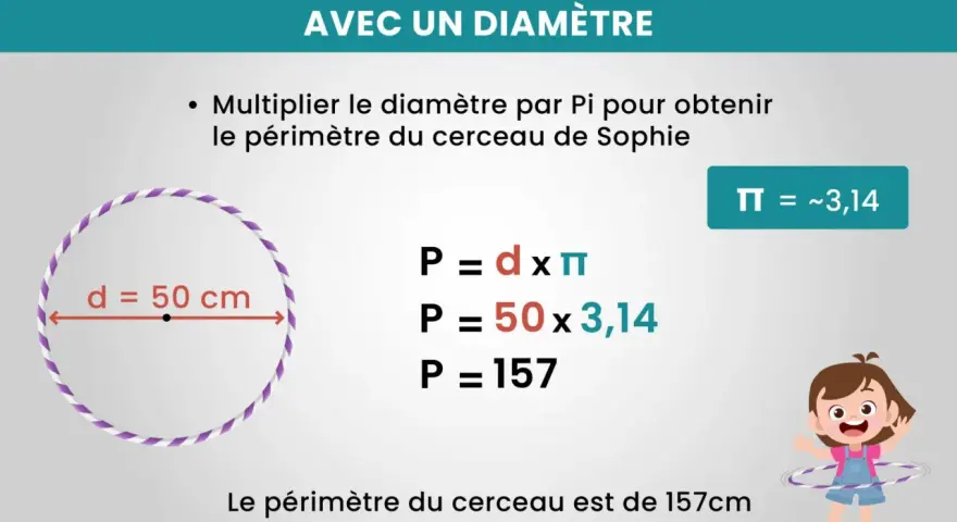 Calcul du périmètre d'un cercle avec un diamètre de 50 cm. La formule P = d x π est utilisée. Le périmètre est de 157 cm.