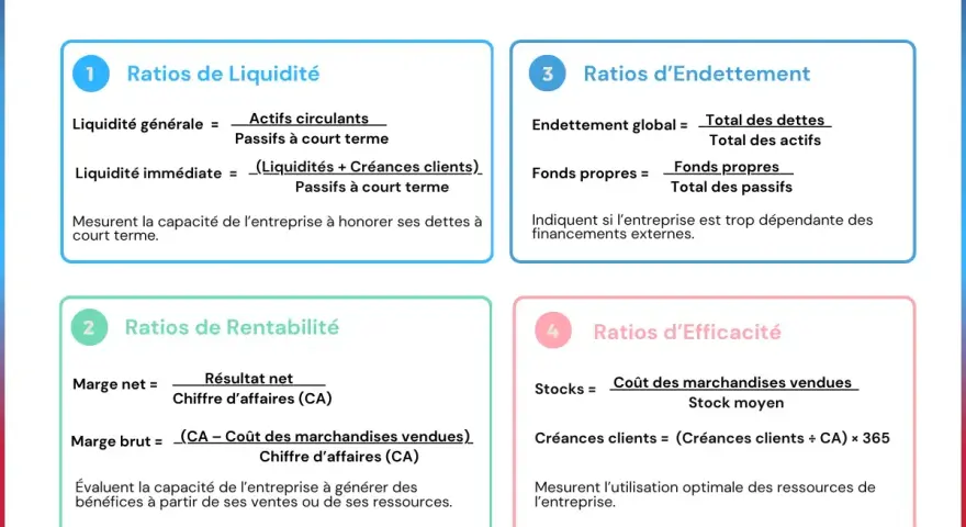 Tableau expliquant comment calculer un ratio financier pour analyser la liquidité, la rentabilité, l'endettement et l'efficacité d'une entreprise.