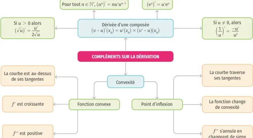 Schéma sur la dérivation, incluant la dérivée d'une fonction composée, la convexité et des exemples de règles de dérivation.