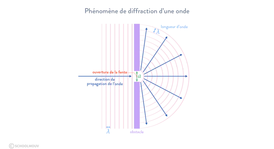 Illustration du phénomène de diffraction d'une onde. La longueur d'onde (λ) est représentée, montrant comment l'onde se propage après avoir traversé une ouverture.