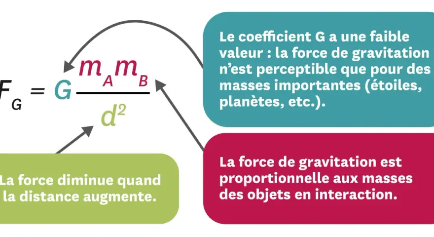 La formule de la force gravitationnelle Fg = G * (mA * mB) / d² explique comment la force de gravitation dépend des masses et de la distance.