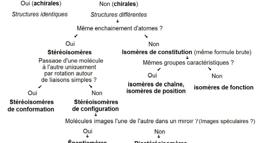 Diagramme de classification des isomères. Les molécules chirales peuvent être des énantiomères (images spéculaires non superposables) ou des diastéréoisomères.