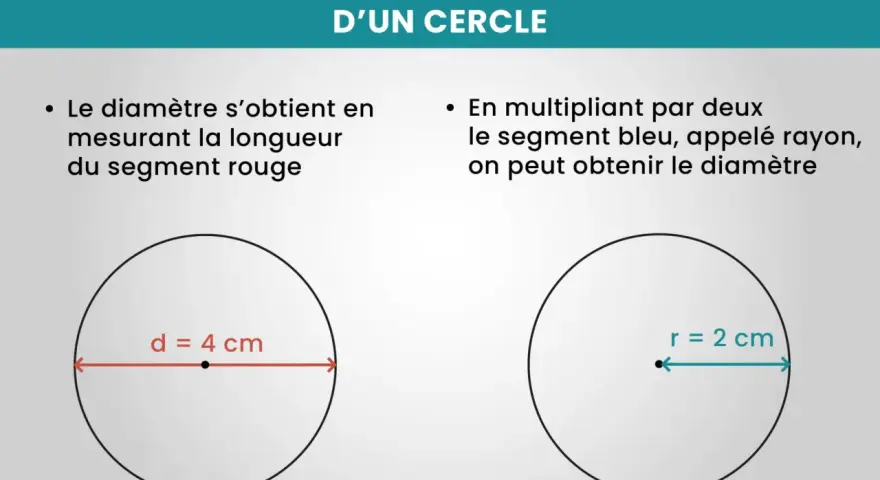 Deux cercles illustrent comment calculer la circonférence en diamètre. Un segment rouge de 4 cm représente le diamètre, tandis qu'un segment bleu de 2 cm est le rayon.