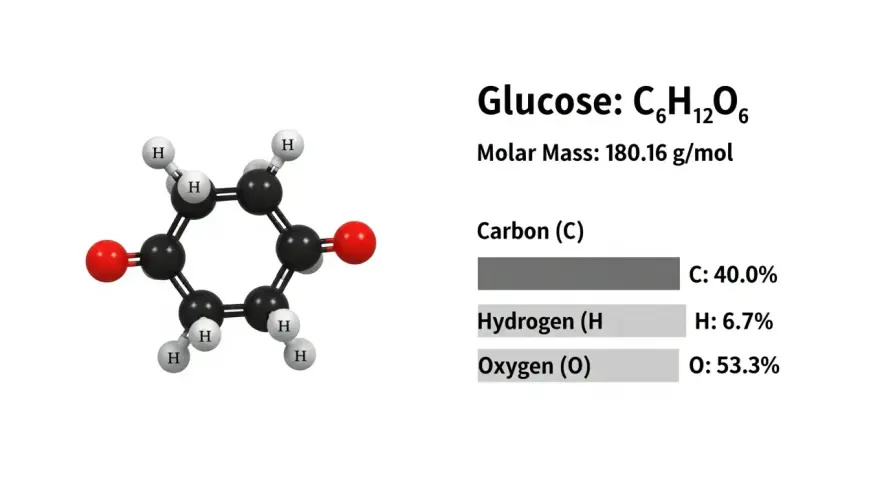 Structure moléculaire du glucose (C₆H₁₂O₆) avec sa masse molaire et la composition élémentaire, utile pour calculer la concentration molaire.