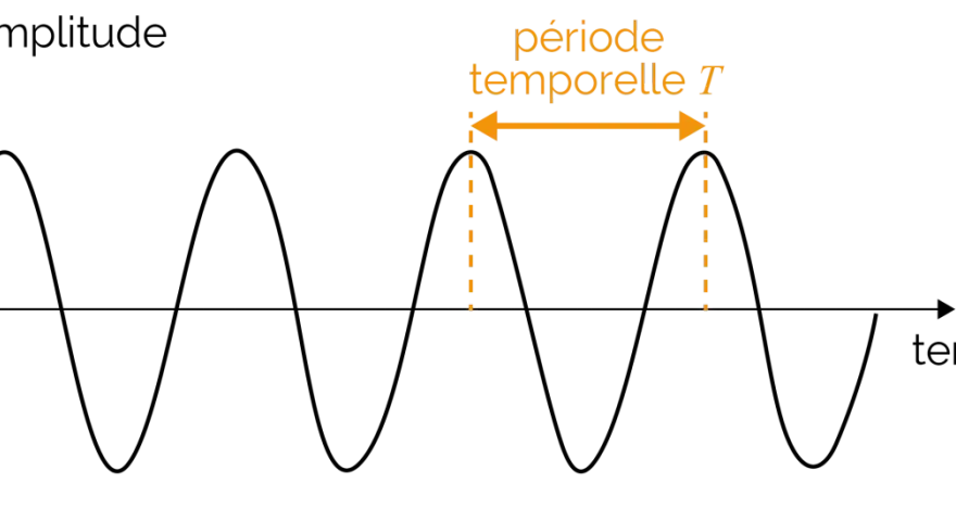 Graphique montrant une onde sinusoidale avec son amplitude et sa période temporelle T.