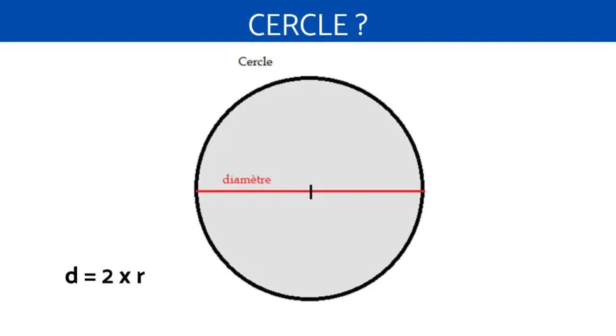 Comment calculer un diamètre : un cercle avec un diamètre rouge marqué. La formule d = 2 x r est affichée.