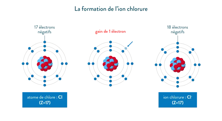 Représentation de la formation d'un ion chlorure : un atome de chlore gagne un électron pour devenir un ion.