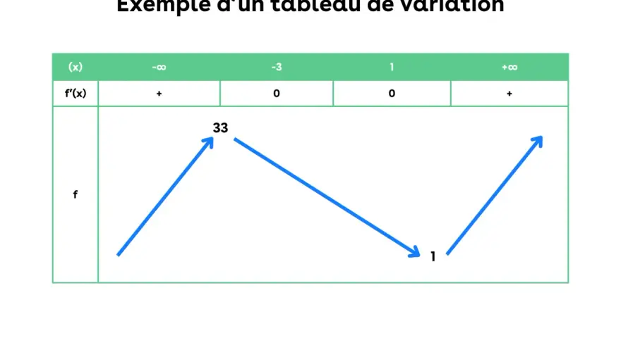 Tableau de variation illustrant la croissance comparée d'une fonction, avec des flèches bleues montrant les variations.
