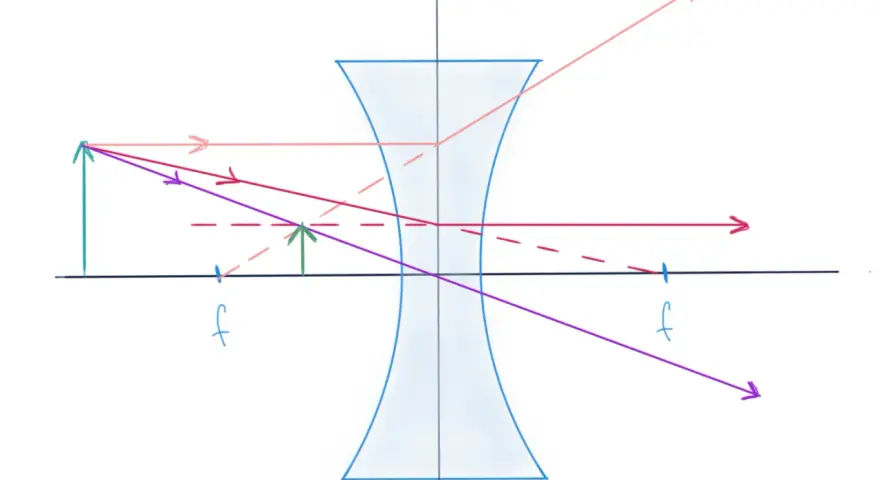 Schéma d'optique géométrique montrant la divergence des rayons lumineux à travers une lentille divergente.