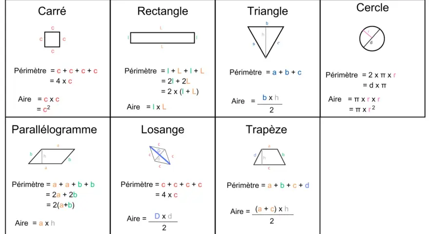 Tableau récapitulatif des formules de périmètre et d'aire pour chaque figure géométrique : carré, rectangle, triangle, cercle, parallélogramme, losange et trapèze.