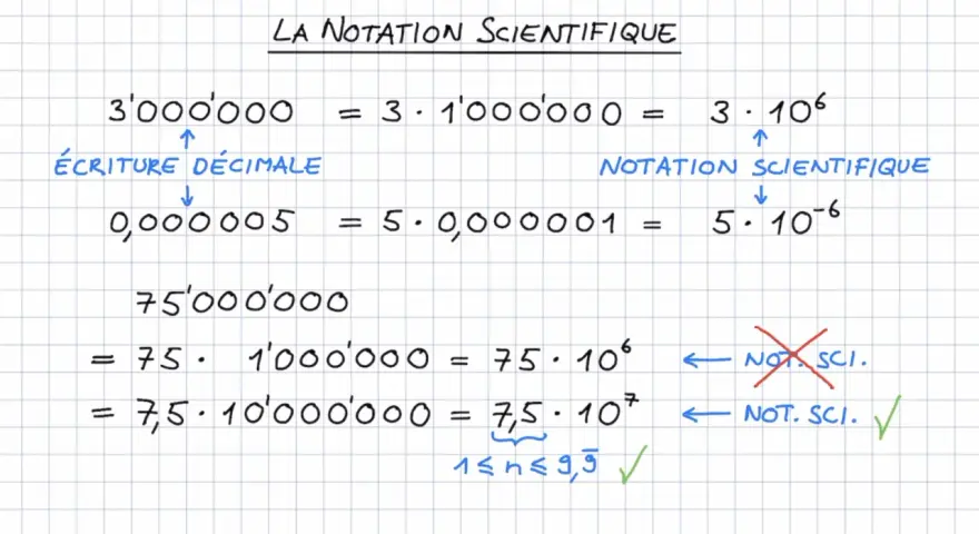 Exemples de notation scientifique : 3 millions = 3 x 10⁶, 0,000005 = 5 x 10⁻⁶. La puissance de 10 4ème est illustrée par 75 millions.