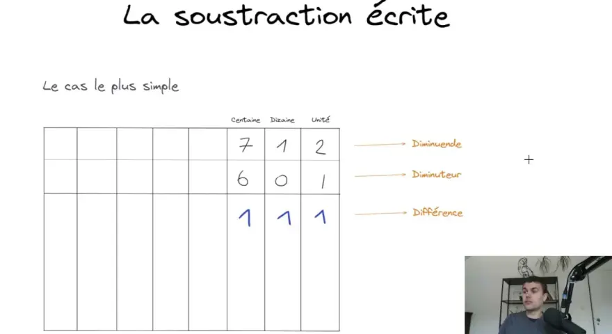 Tableau montrant comment faire une soustraction écrite : 712 moins 601 égale 111. Les termes diminuende, diminuteur et différence sont indiqués.