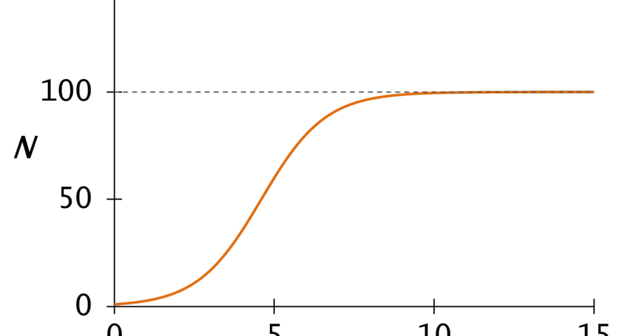 Courbe en S illustrant une croissance logistique, où la valeur N augmente rapidement puis se stabilise autour de 100.