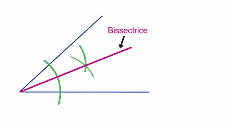 Construction de la bissectrice d'un angle. Deux arcs de cercle verts indiquent le point d'intersection, formant la bissectrice rose.