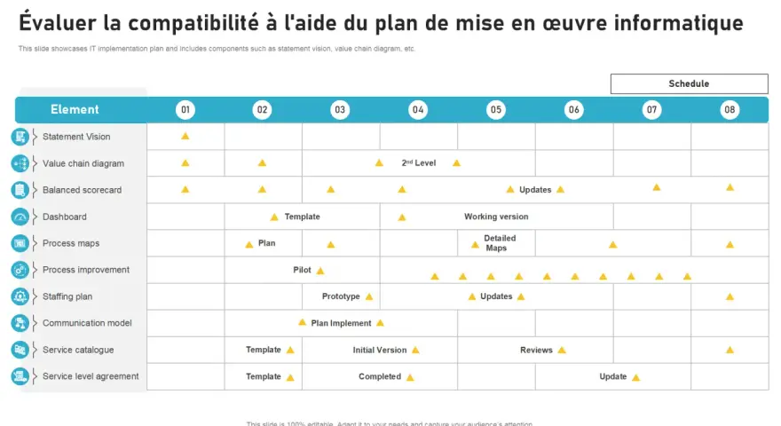 Matrice de compatibilité d'un plan de mise en œuvre informatique, montrant les éléments clés et leur progression sur un calendrier.