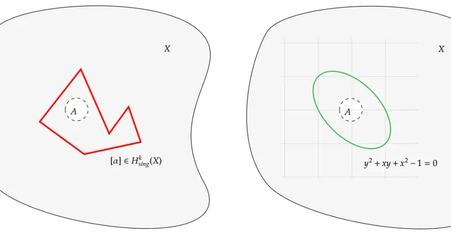 Deux représentations d'un ensemble X. À gauche, une forme polygonale rouge et une conjecture. À droite, une ellipse verte et une équation.