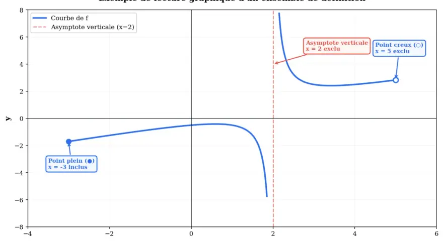Graphique montrant une courbe avec une asymptote verticale en x=2. Un point plein à x=-3 et un point creux à x=5 illustrent l'ensemble de définition.