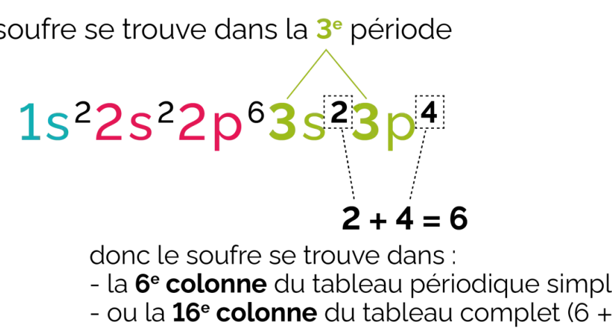 Le soufre, dans la 3e période, a une structure électronique 1s²2s²2p⁶3s²3p⁴. Les électrons des couches externes (3s et 3p) déterminent sa position.