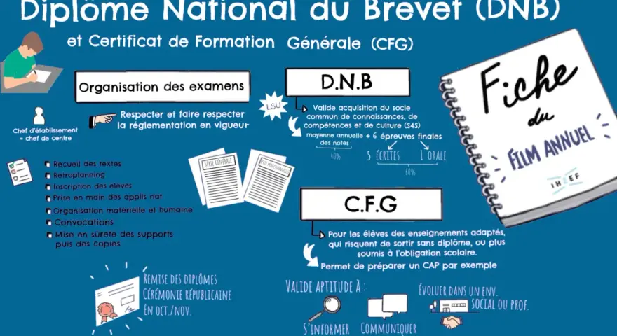 Le brevet 2026, organisé par le chef d'établissement, valide des compétences. Il comprend des épreuves écrites et orales.