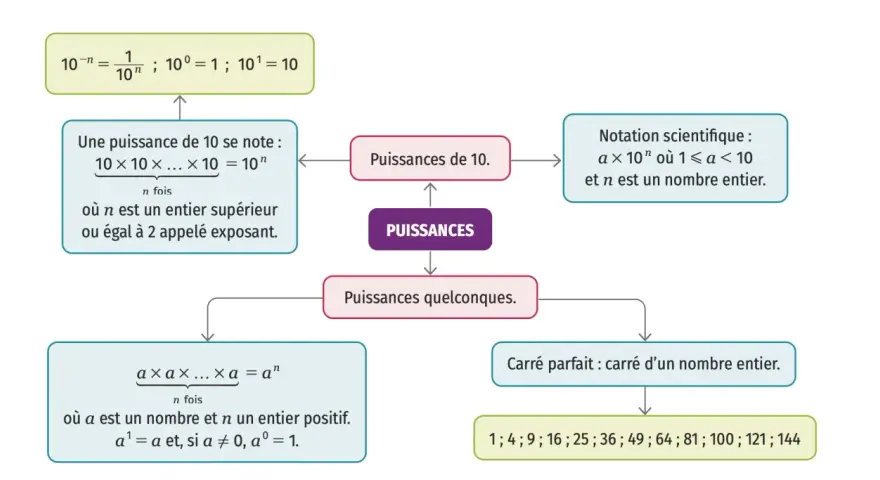 Schéma sur les puissances, expliquant la notation scientifique et les carrés parfaits, utile pour l'ecriture scientifique 4eme.