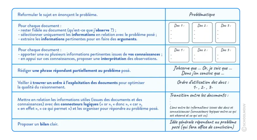 Tableau méthodologique pour un sujet SVT bac corrigé : organisation des informations, problématique, argumentation et conclusion.