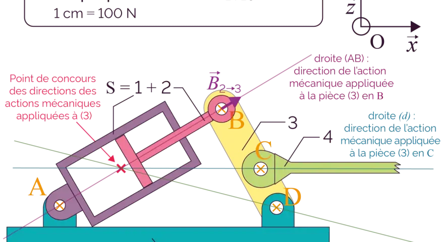 Schéma d'un mécanisme avec le bilan des forces. Échelles de forces et de longueurs indiquées. Vecteur B2->3.