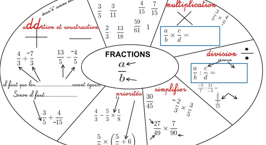 Carte mentale sur les fractions pour la maths 4eme : addition, soustraction, multiplication, division, comparaison, simplification et priorités.