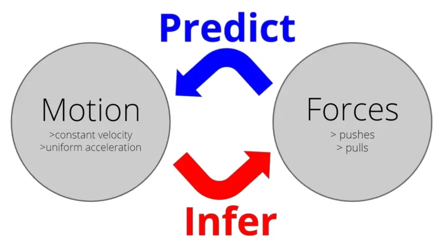 Schéma illustrant la relation entre le mouvement (vitesse constante, accélération uniforme) et les forces (poussées, tirages). On peut prédire le mouvement à partir des forces, et inférer les forces à partir du mouvement, suivant la loi f = ma.