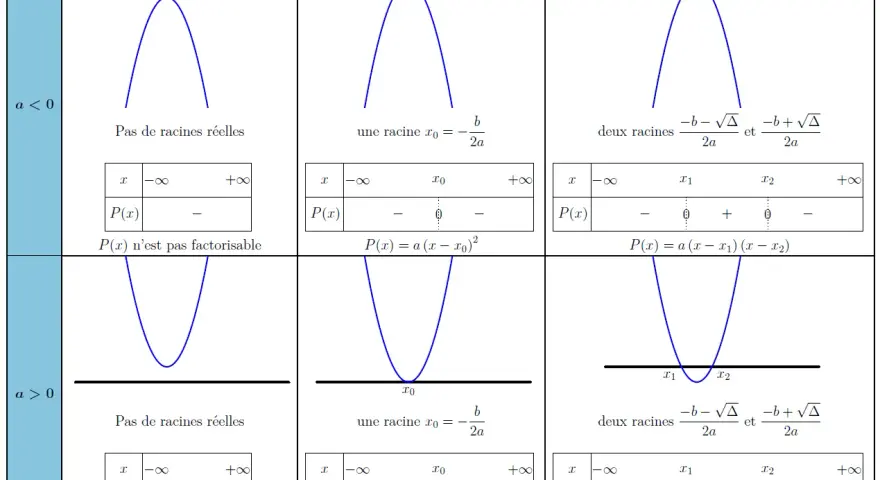 Tableau illustrant la fonction du second degré selon le signe de 'a' et du discriminant Δ.