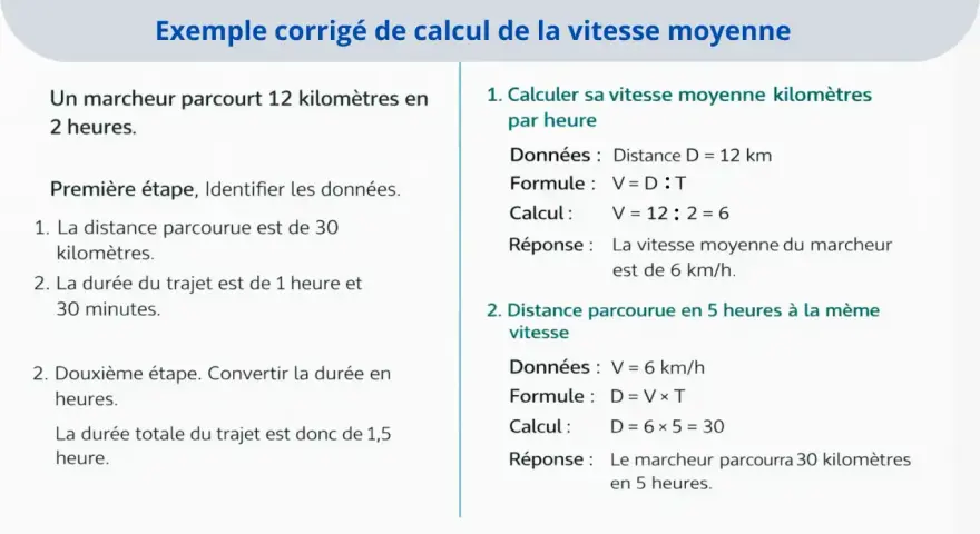Exemple corrigé de calcul de vitesse moyenne, idéal pour un exercice de CM2 gratuit. Il montre comment calculer la vitesse et la distance parcourue.