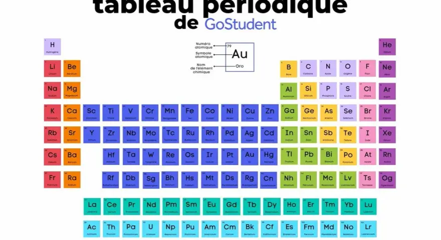 Le tableau périodique de GoStudent, avec l'or (Au) mis en évidence.