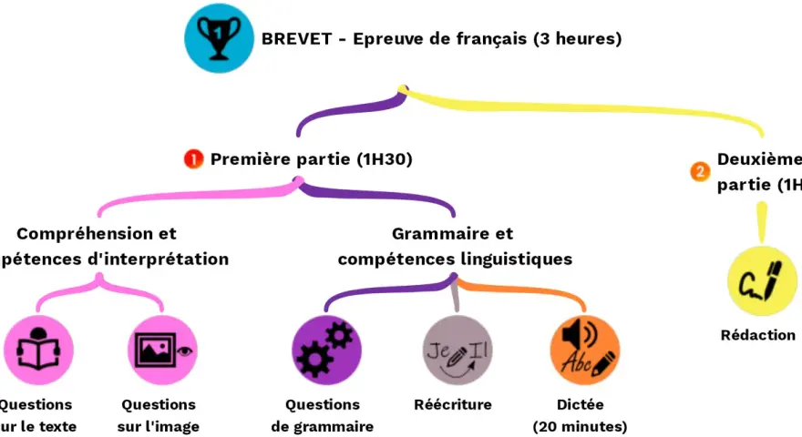 Schéma de l'épreuve de français du brevet : 1ère partie (compréhension, grammaire) et 2ème partie (rédaction).