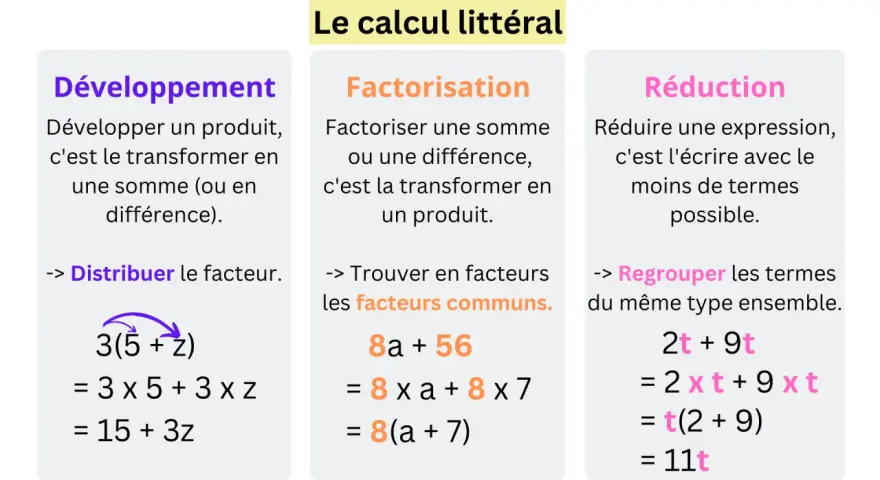Le calcul littéral explique comment factoriser une expression en trouvant les facteurs communs, comme dans l'exemple 8a + 56 = 8(a + 7).