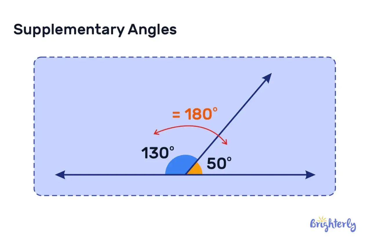 Illustration d'angles suppl&eacute;mentaires : 130&deg; et 50&deg; forment un angle de 180&deg;.