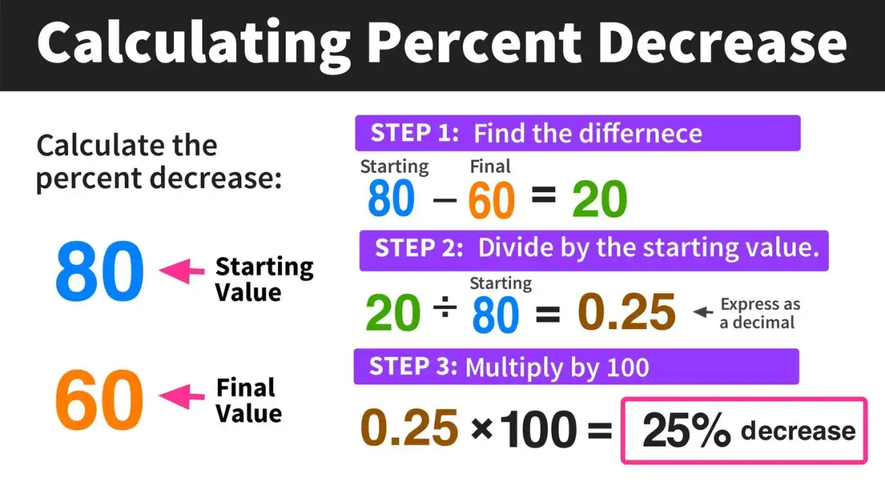 Guide pour calculer un pourcentage de baisse : 80 &agrave; 60 donne 25%.