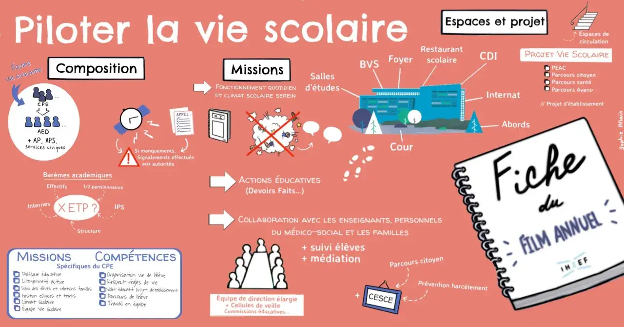 Schéma sur le pilotage de la vie scolaire, utile comme fiche révision 4ème à imprimer gratuit. Il détaille missions, composition, espaces et compétences.