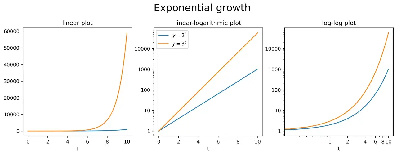 Trois graphiques illustrant la croissance compar&eacute;e de y=2^t et y=3^t. Le graphique de droite montre une croissance exponentielle plus rapide pour y=3^t.