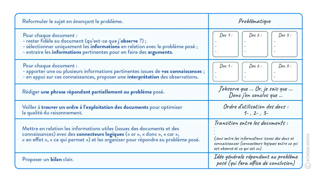 Tableau m&eacute;thodologique pour un sujet SVT bac corrig&eacute; : organisation des informations, probl&eacute;matique, argumentation et conclusion.