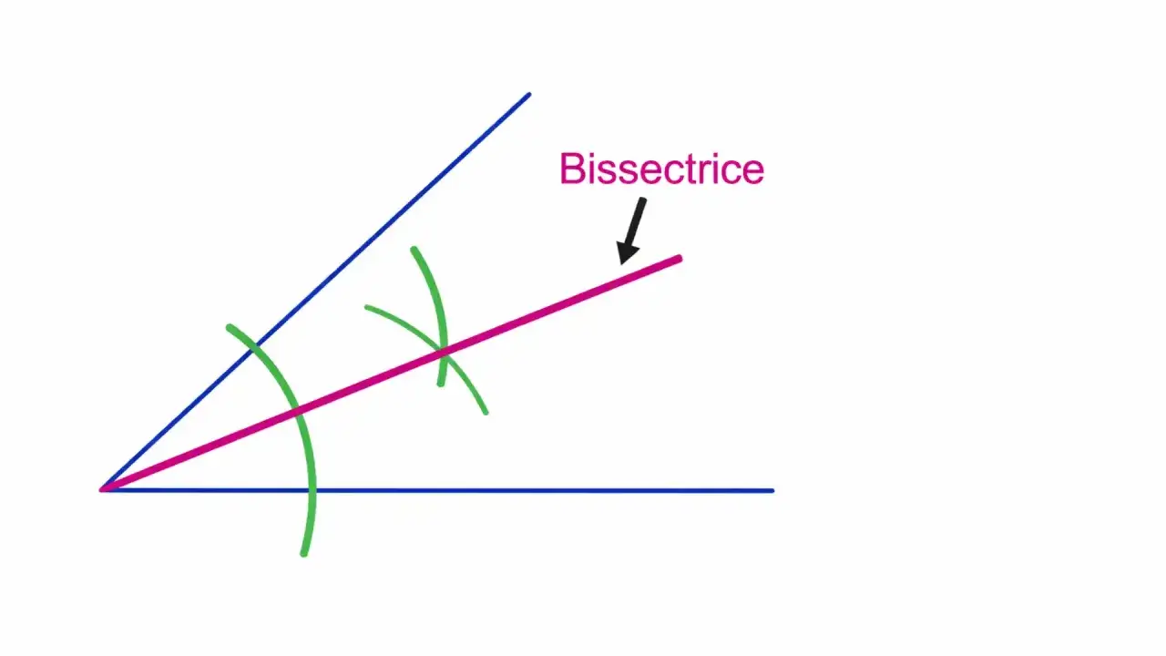 Construction de la bissectrice d'un angle. Deux arcs verts indiquent le point d'intersection, et la ligne rose est la bissectrice.