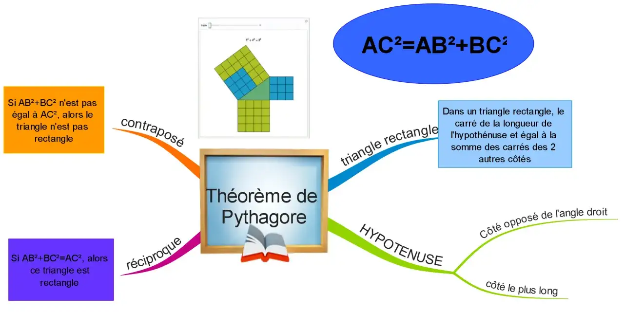 Schéma illustrant le théorème de Pythagore, sa réciproque et sa contraposée, avec des exemples visuels et des définitions.