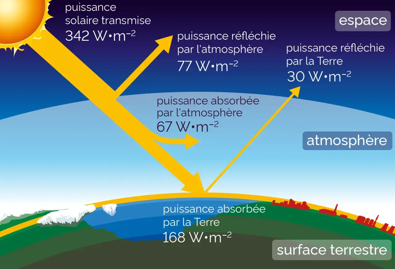 Schéma illustrant le bilan radiatif terrestre, essentiel pour l'enseignement scientifique en terminale. Le soleil envoie de la puissance, une partie est réfléchie, absorbée par l'atmosphère ou la Terre.